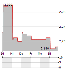 TRYT Aktie 5-Tage-Chart