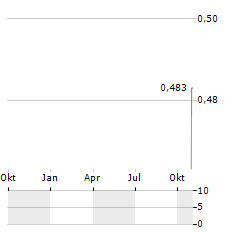 TS LINES Aktie Chart 1 Jahr