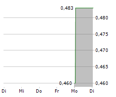 TS LINES LTD Chart 1 Jahr