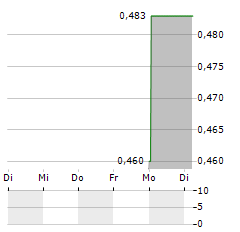 TS LINES Aktie 5-Tage-Chart