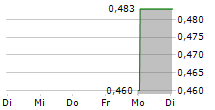 TS LINES LTD 5-Tage-Chart