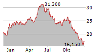 TSAKOS ENERGY NAVIGATION LTD Chart 1 Jahr