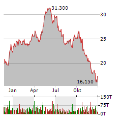 TSAKOS ENERGY NAVIGATION Aktie Chart 1 Jahr