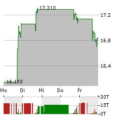 TSAKOS ENERGY NAVIGATION Aktie 5-Tage-Chart