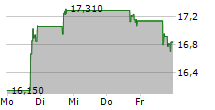 TSAKOS ENERGY NAVIGATION LTD 5-Tage-Chart