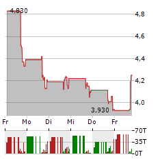 TSCAN THERAPEUTICS Aktie 5-Tage-Chart