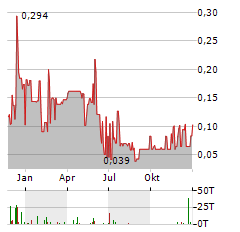 TSODILO RESOURCES Aktie Chart 1 Jahr