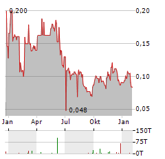 TSODILO RESOURCES Aktie Chart 1 Jahr