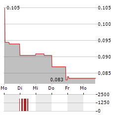 TSODILO RESOURCES Aktie 5-Tage-Chart