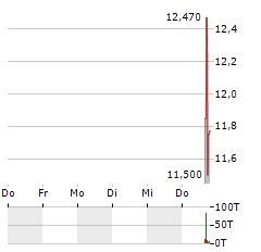 TSS Aktie 5-Tage-Chart