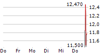 TSS INC 5-Tage-Chart