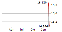 TSUZUKI DENKI CO LTD Chart 1 Jahr