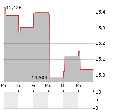 TSUZUKI DENKI Aktie 5-Tage-Chart