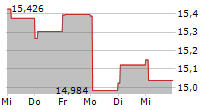 TSUZUKI DENKI CO LTD 5-Tage-Chart