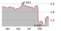 TT ELECTRONICS PLC Chart 1 Jahr