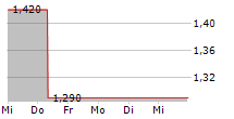 TT ELECTRONICS PLC 5-Tage-Chart