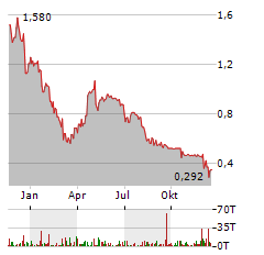 TTL AG Aktie Chart 1 Jahr