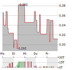 TTL AG Aktie 5-Tage-Chart