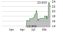 TTM TECHNOLOGIES INC Chart 1 Jahr