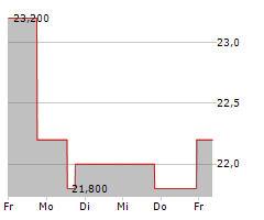 TTM TECHNOLOGIES INC Chart 1 Jahr