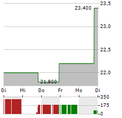 TTM TECHNOLOGIES Aktie 5-Tage-Chart