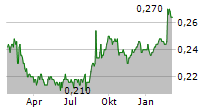 TTW PCL Chart 1 Jahr