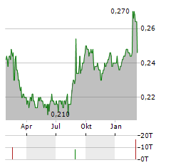 TTW Aktie Chart 1 Jahr