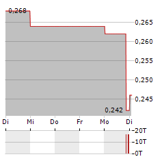 TTW Aktie 5-Tage-Chart