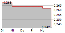 TTW PCL 5-Tage-Chart