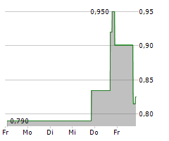 TUANCHE LTD ADR Chart 1 Jahr