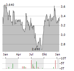 TUBACEX Aktie Chart 1 Jahr