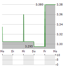 TUBACEX Aktie 5-Tage-Chart