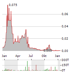 TUBESOLAR Aktie Chart 1 Jahr