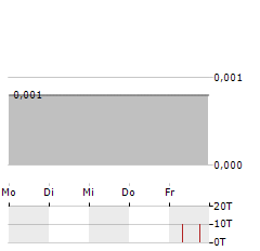 TUBESOLAR Aktie 5-Tage-Chart