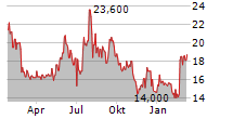 TUCOWS INC Chart 1 Jahr