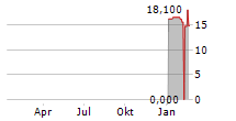 TUCOWS INC Chart 1 Jahr