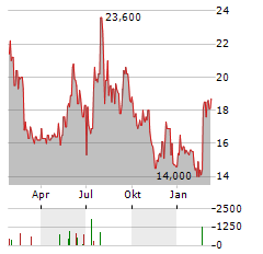 TUCOWS Aktie Chart 1 Jahr