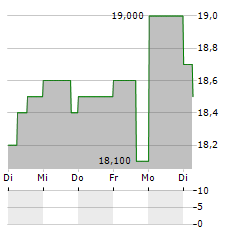 TUCOWS Aktie 5-Tage-Chart