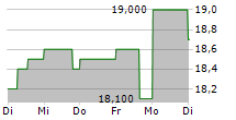 TUCOWS INC 5-Tage-Chart