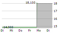 TUCOWS INC 5-Tage-Chart