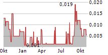 TUGA INNOVATIONS INC Chart 1 Jahr