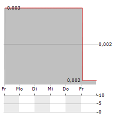 TUGA INNOVATIONS Aktie 5-Tage-Chart