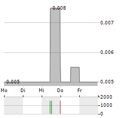 TUGA INNOVATIONS Aktie 5-Tage-Chart