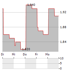 TUHU CAR Aktie 5-Tage-Chart