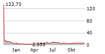 TUHURA BIOSCIENCES INC Chart 1 Jahr