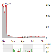 TUHURA BIOSCIENCES Aktie Chart 1 Jahr