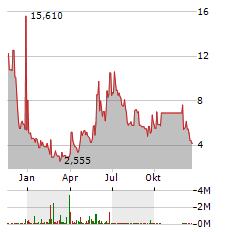 TUHURA BIOSCIENCES Aktie Chart 1 Jahr