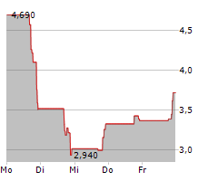 TUHURA BIOSCIENCES INC Chart 1 Jahr