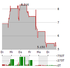 TUHURA BIOSCIENCES Aktie 5-Tage-Chart