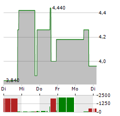 TUHURA BIOSCIENCES Aktie 5-Tage-Chart